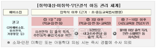 취학대상 아동 관리 체계. 교육부 제공.